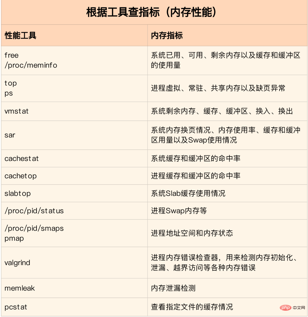 Linux性能优化知识点总结大全 · 实践+收藏版