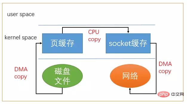 浅析 Linux 中的零拷贝技术