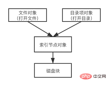 从 lsof 开始，深入理解 Linux 虚拟文件系统