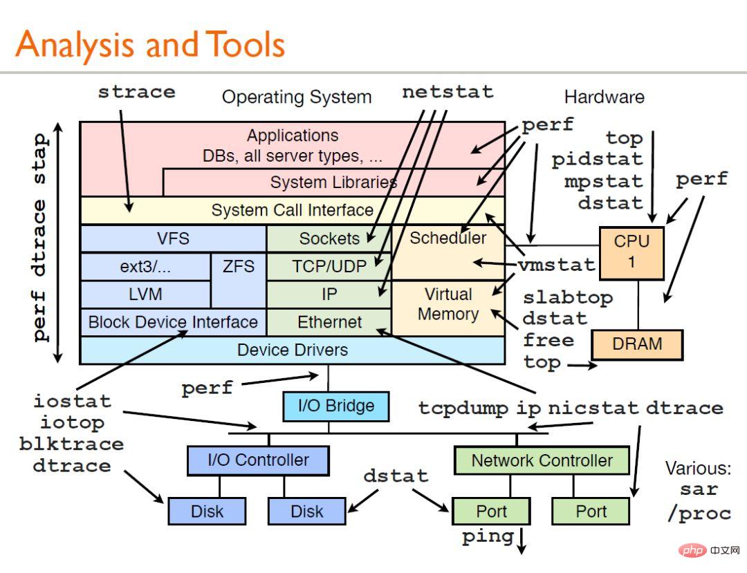 超全整理 - Linux性能分析工具汇总合集