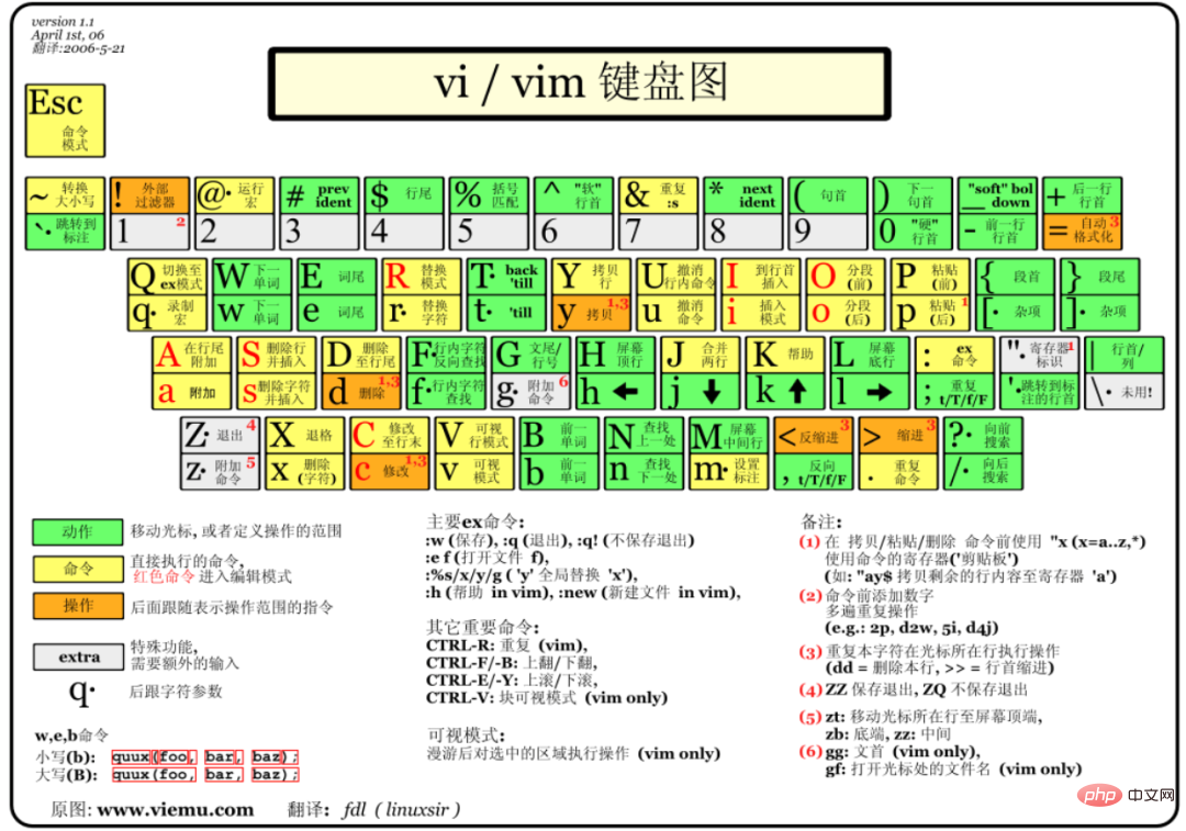 Linux命令大全