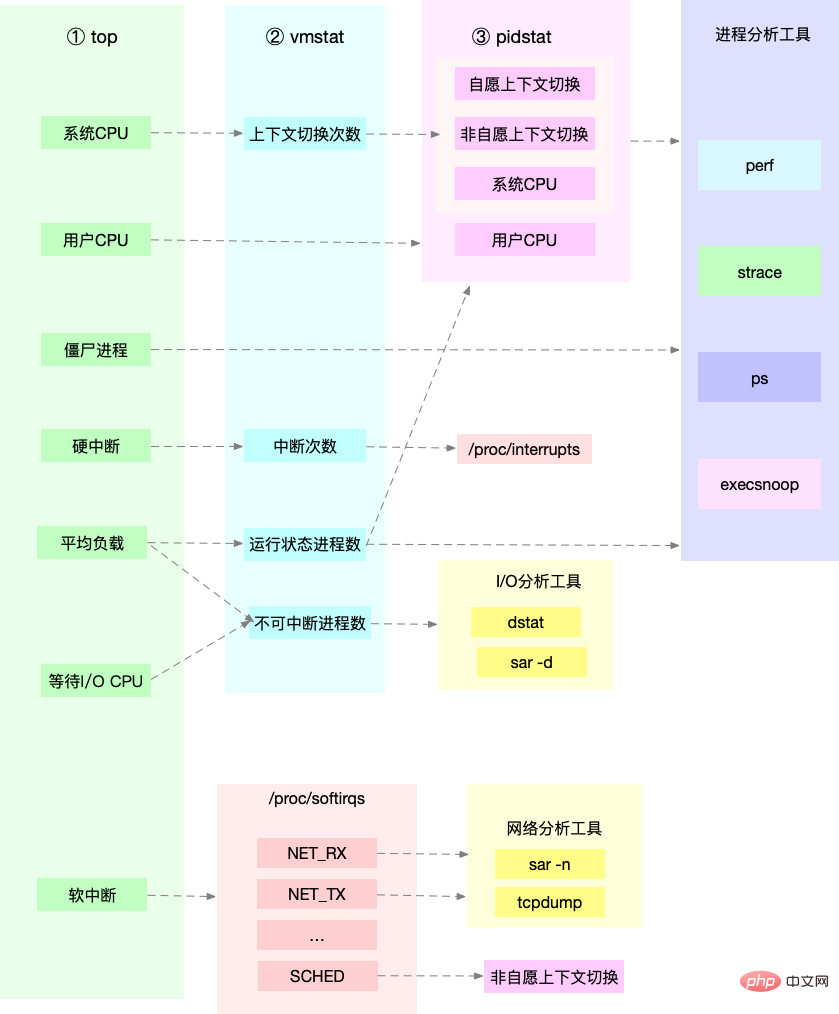 Linux 性能全方位调优经验总结