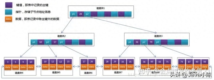 MySQLl优化：为什么要用覆盖索引？
