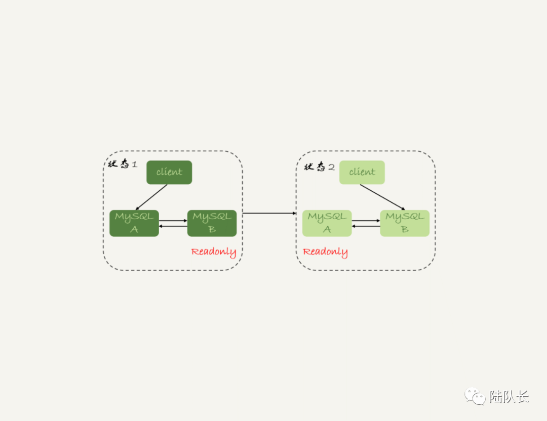MySQL：从MySQL看主从架构高可用性实现