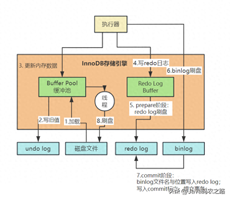MySQL系列：缓冲池Buffer Pool的设计思想