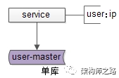 一亿数据量MySQL，如何实现秒级扩容？