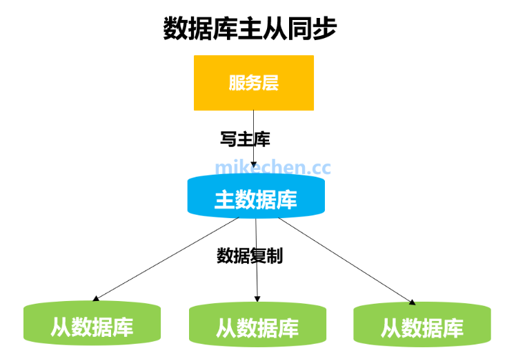 MySQL集群最全详解