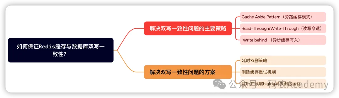 如何保证Redis与MySQL双写一致性？连续两个面试问到了！