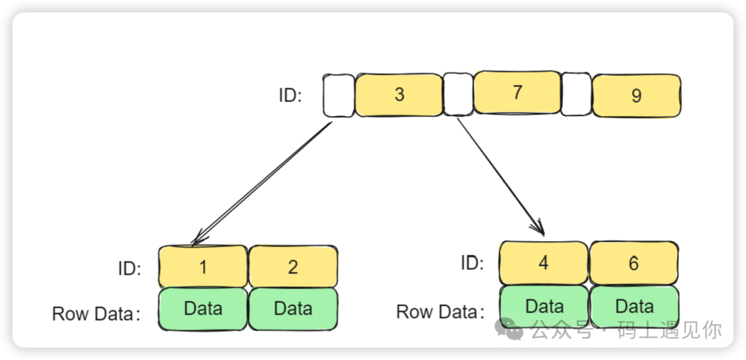 什么是聚簇索引和非聚簇索引，如何理解回表、索引下推