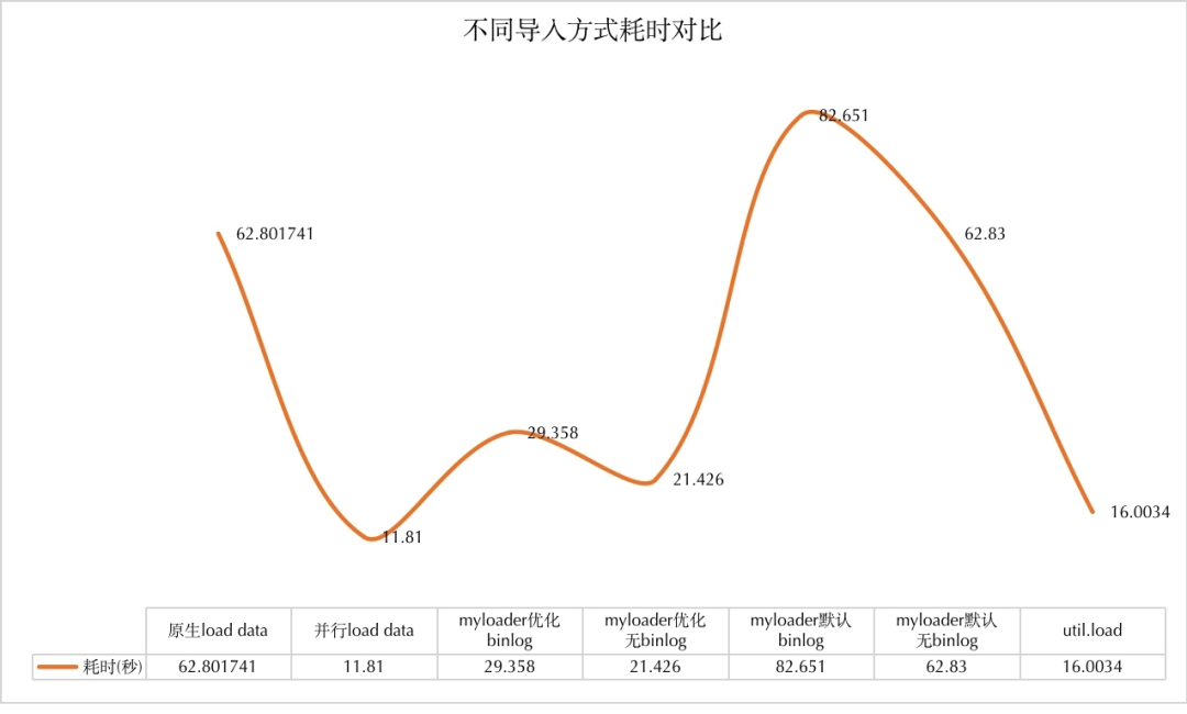 Myloader导入更快吗？并没有......
