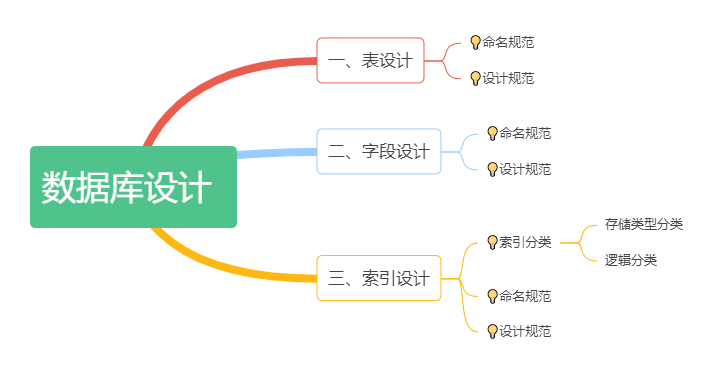 遵循这些MySQL设计规范，再也没被组长喷过