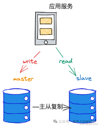 如何避免MySQL主从延迟带来的读写问题？