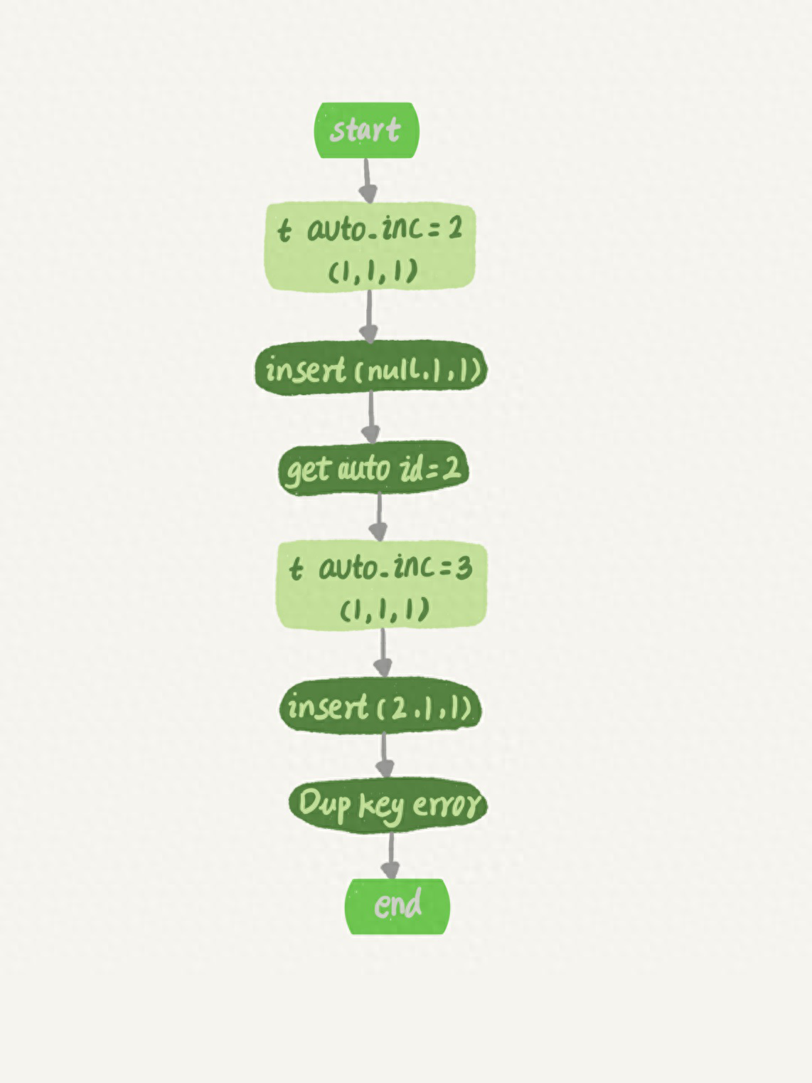 图2 insert(null, 1,1)唯一键冲突