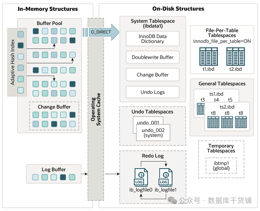 DBA面试题：MySQL缓存池LRU算法做了哪些改进？