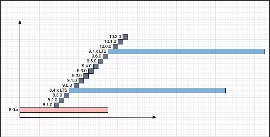 来源：Oracle 官网