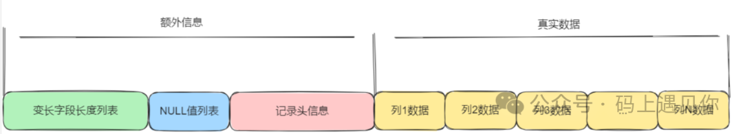 MySQL的InnoDB存储引擎支持哪几种行格式？