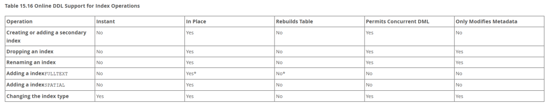 得物面试：创建索引时会不会锁表？