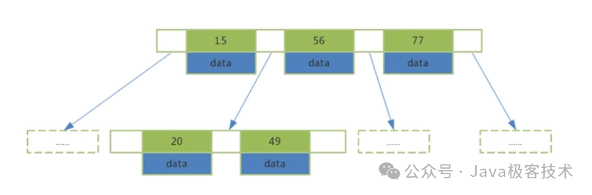 B-Tree和B+Tree的比较，你了解了么？
