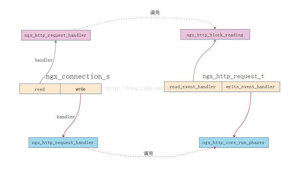 nginx怎么处理http请求