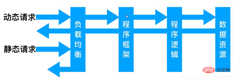 Nginx动静分离及配置的方法是什么