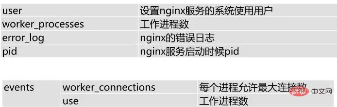 基于Nginx如何实现访问控制、连接限制