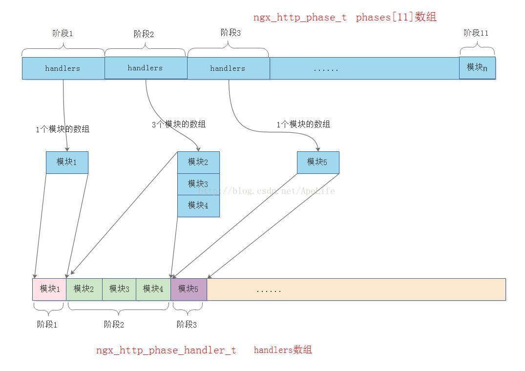 nginx怎么处理http请求