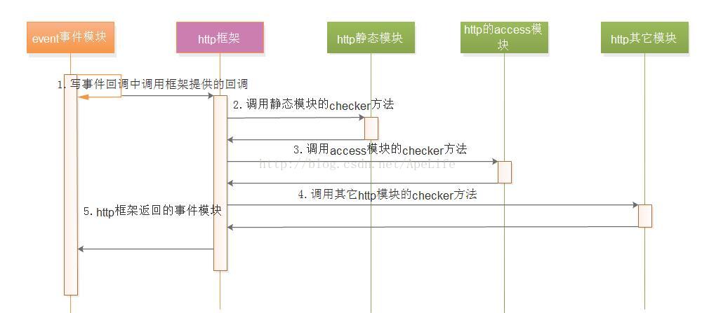 nginx怎么处理http请求