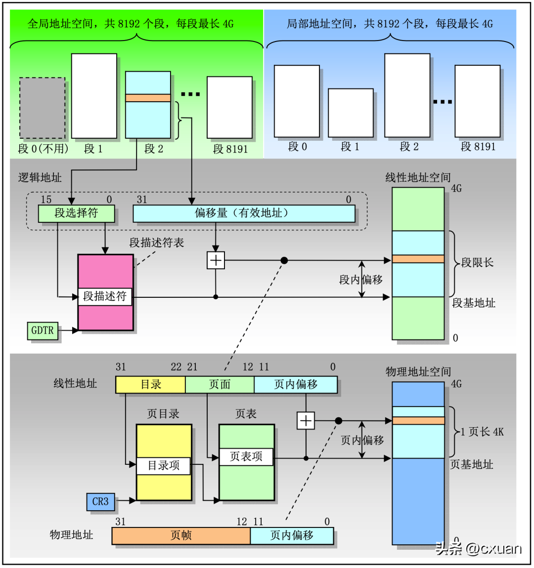 Linux 保护模式下的内存管理