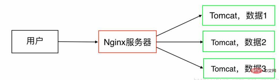 Nginx+Tomcat反向代理、负载均衡、集群部署的方法