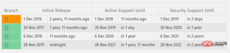 如何在Ubuntu下升级到 PHP 7.4 ？