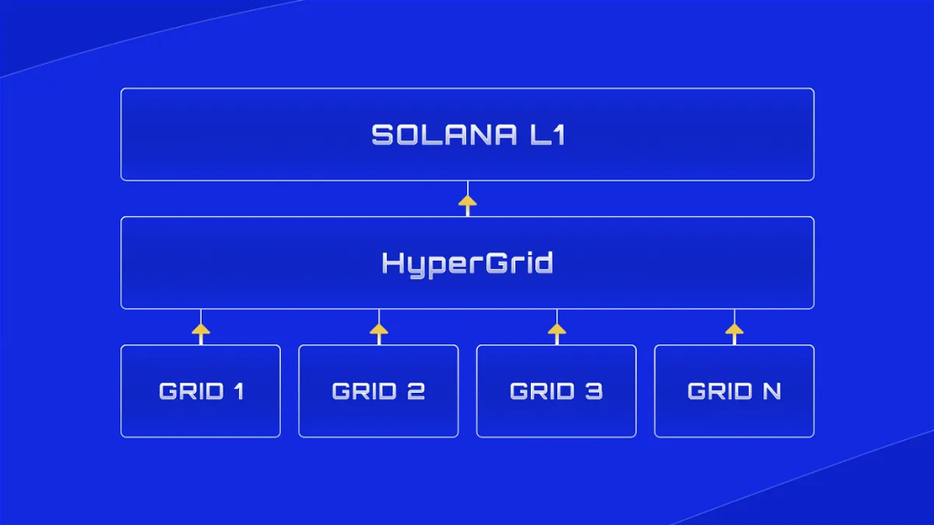 Solana推出Layer2网络！Sonic测试网将对生态造成什么影响？