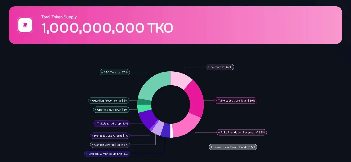 空投数量扑朔迷离，Taiko 本周交互任务我还坚持做吗？