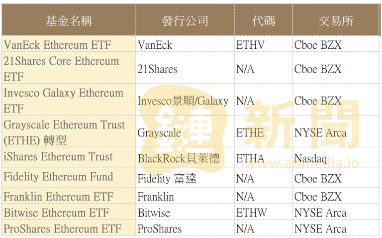 Bitwise率先更新以太坊现货ETF文件！Pantera Capital将投入1亿美元