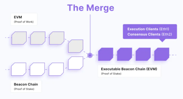 以太坊上海升级，是迈向未来的大胆一步，还是在冒险跳下悬崖?