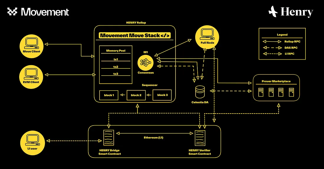 Movement Labs完成3800万元融资，获OKX和币安投资，MOVE系公链为何再受青睐？