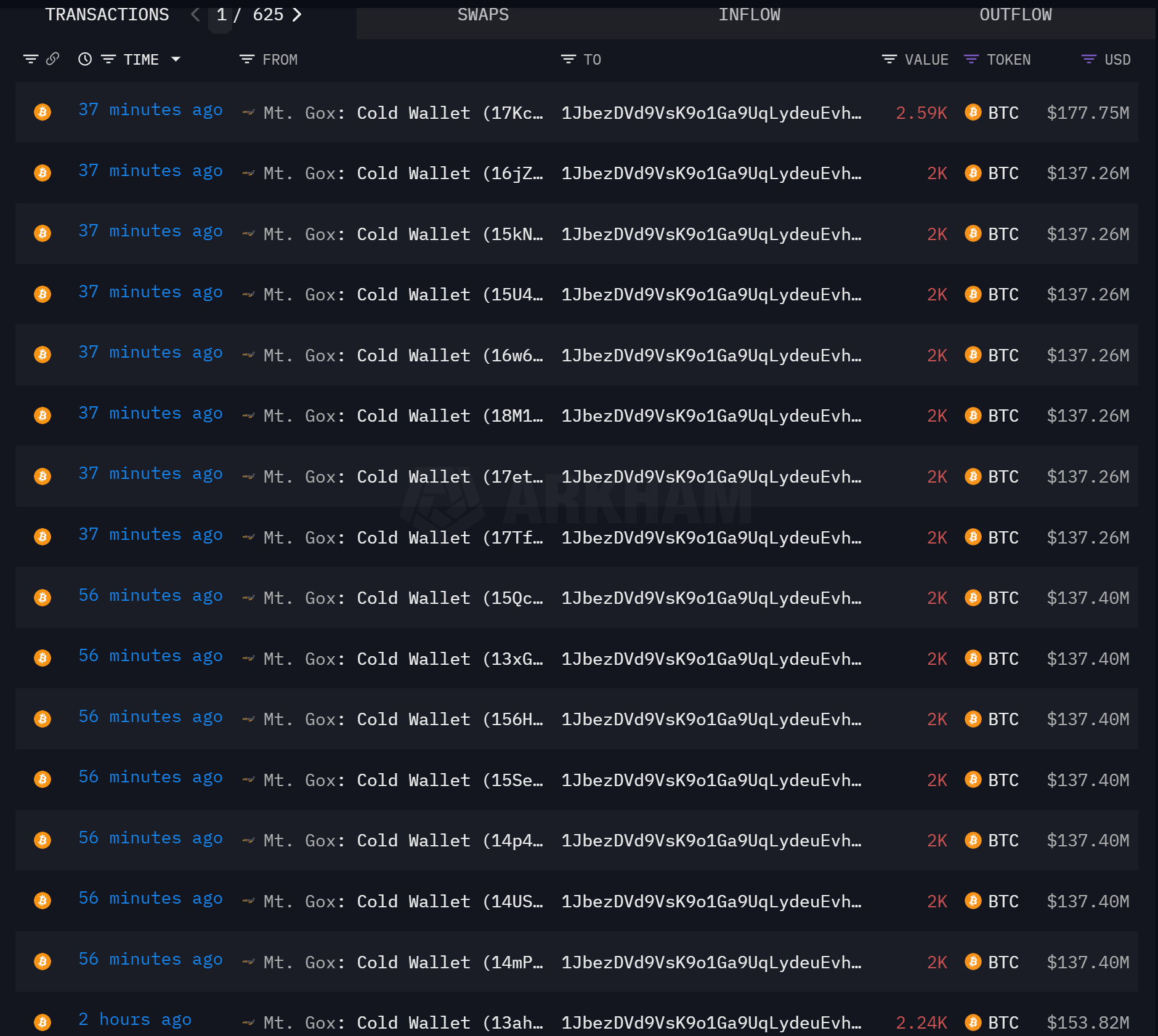 Mt.Gox抛压来袭？今晨转出4.28万枚BTC 比特币下杀67500美元