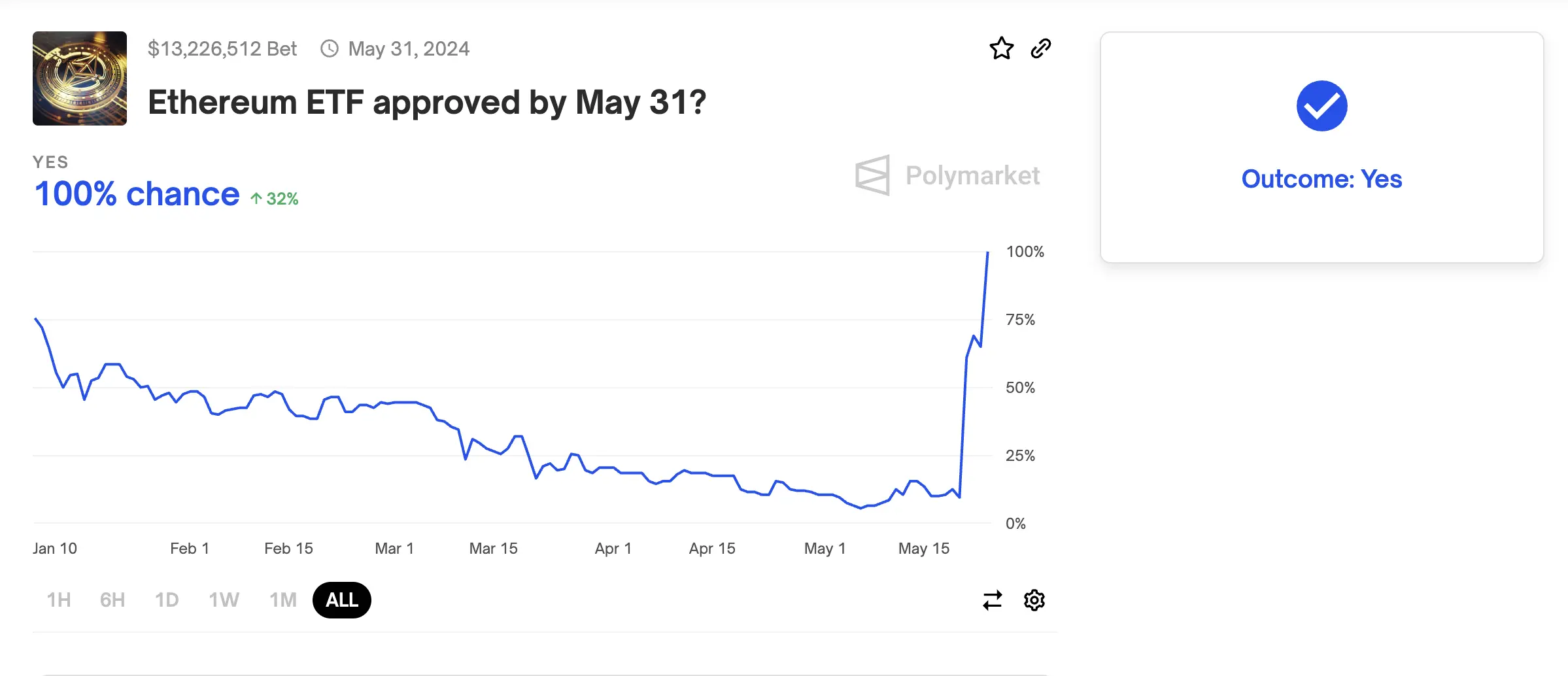 以太坊 ETF 到底算不算通过？这事关一场 1300 万美元的赌注