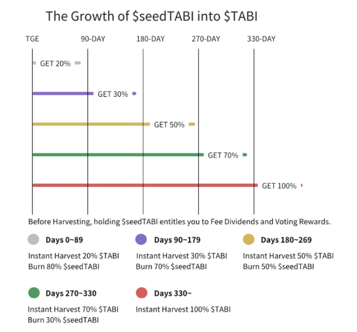 解读Tabi Chain公售：荷兰拍 + 退款机制下的多元收益策略