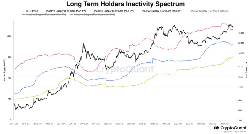 比特币长期持有者再次恢复增持,ETF需求回升超越矿工抛售压力