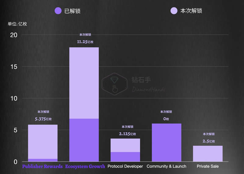 PYTH币迎来首次解锁，PYTH生态走向新阶段