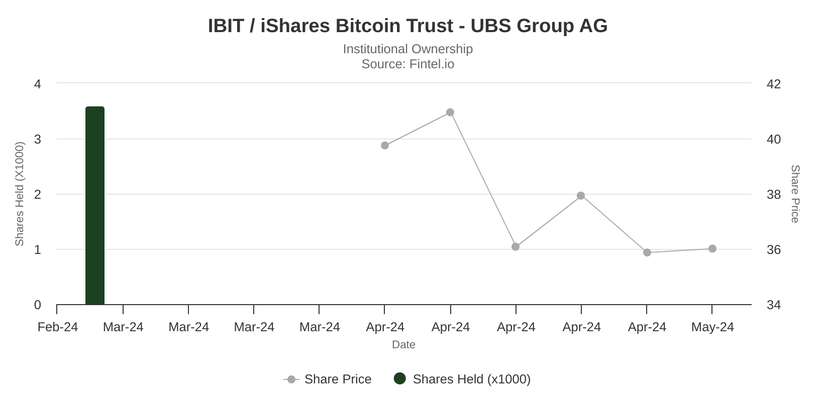 SEC文件披露：瑞银集团持有3600股 贝莱德 iShares 比特币信托（IBIT）基金