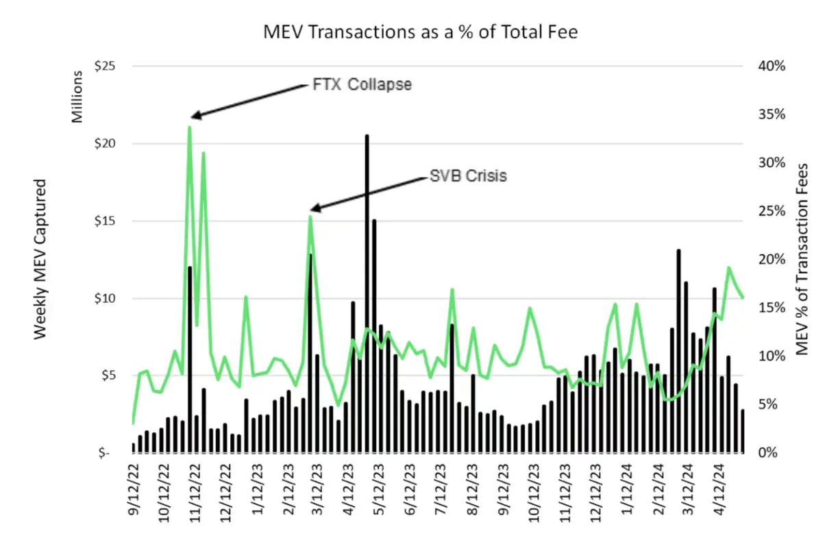 Galaxy 合伙人：MEV 将在区块空间市场发挥重要作用