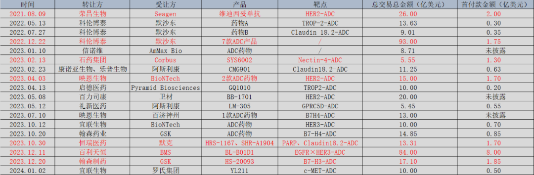 主要ADC管线BD交易一览,锦缎研究院
