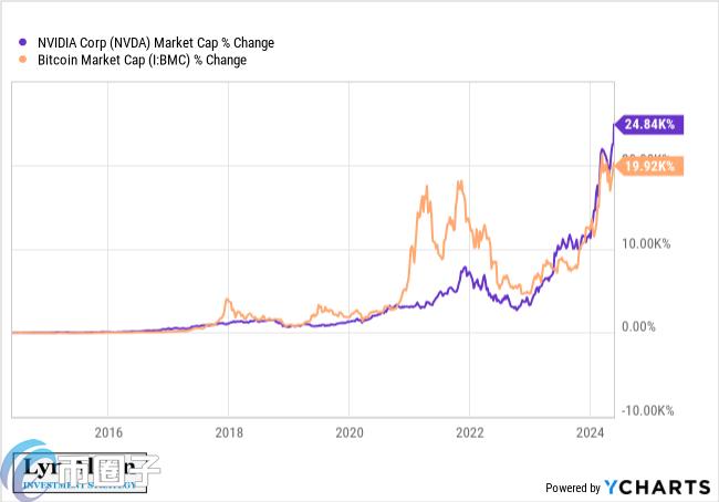 下个十年 你会选Nvidia(英伟达)还是比特币？