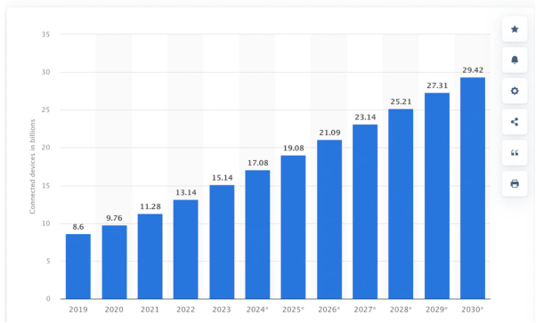 随时间变化的物理设备数量(来源：Statista）