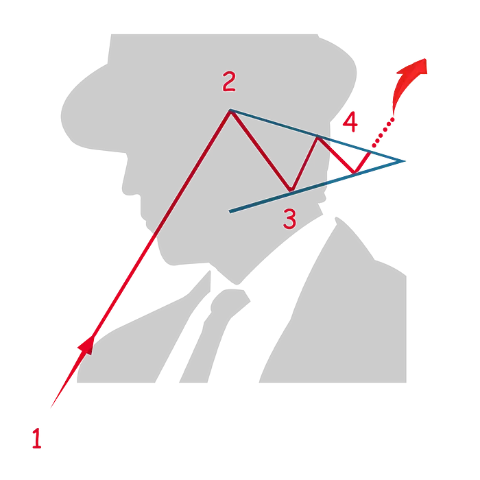 头肩顶、双顶双底......每个加密货币交易者都应该知道的 5 大图表模式