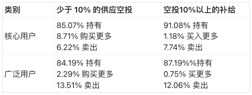 空投代币策略研究：基于超200万个事件的数据洞察