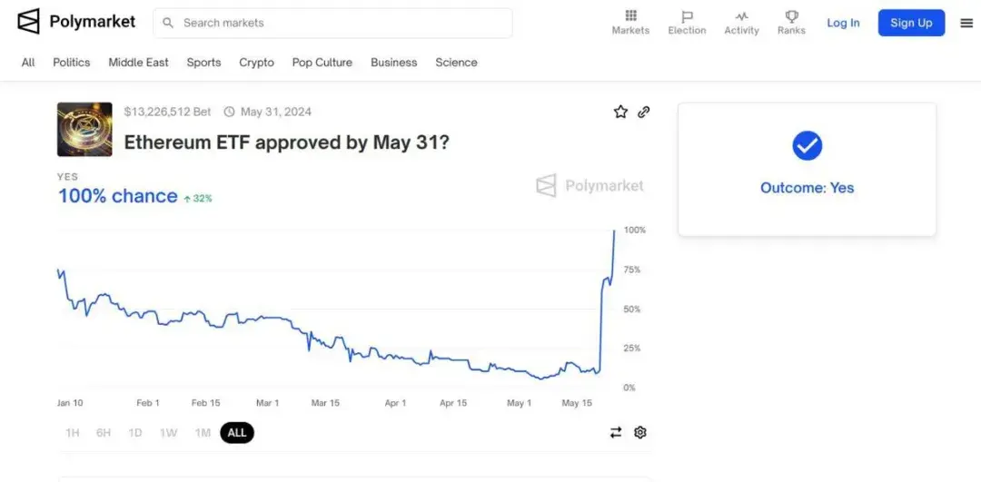 从 Polymarket 看预测市场的去中心化困境