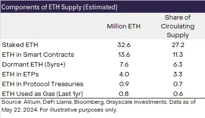 灰度报告：以太坊现货 ETF 获批后上涨空间较小，Solana 或夺取市场份额