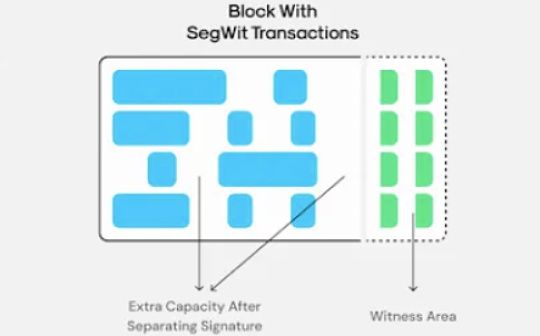 一文读懂比特币原生可扩展性方案SegWit和Taproot